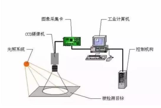 選擇工業(yè)機(jī)器人視覺(jué)系統(tǒng)必須遵守的基本原則插圖