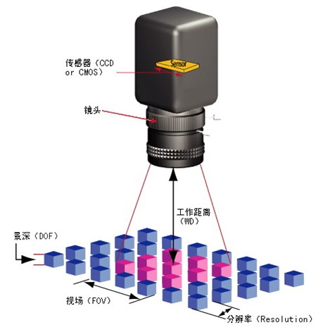 機(jī)器視覺