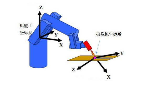 自動化流水線常用機(jī)器視覺檢測解決方案插圖