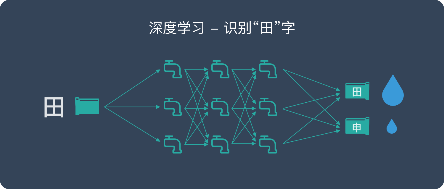 深度學(xué)習(xí)是什么？是否能應(yīng)用到工業(yè)中？插圖2