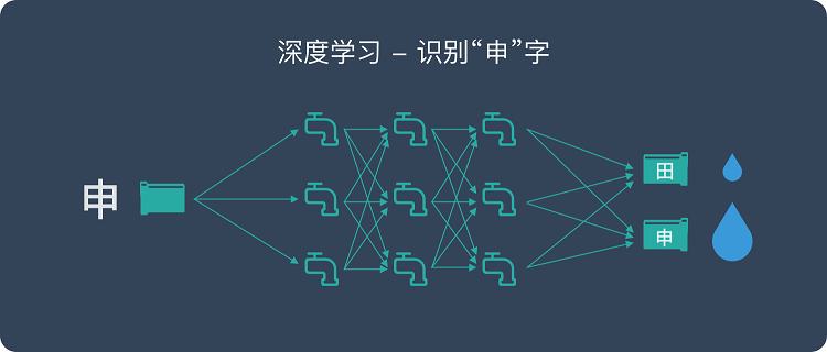 深度學(xué)習(xí)是什么？是否能應(yīng)用到工業(yè)中？插圖3