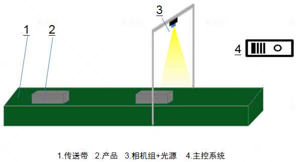 顏料視覺檢測(cè)系統(tǒng)（機(jī)器視覺識(shí)別方案）插圖5