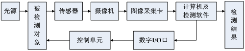 機(jī)器視覺是什么？技術(shù)原理是什么樣的？插圖1