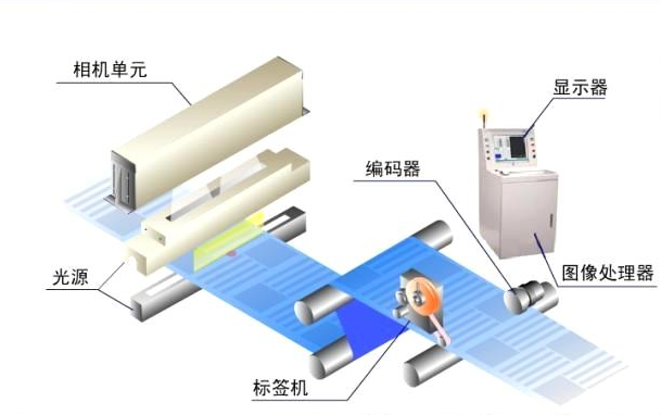 流水線里自動(dòng)檢測不良品的設(shè)備是什么？插圖