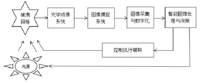 何為機(jī)器視覺檢測(cè)技術(shù)？插圖