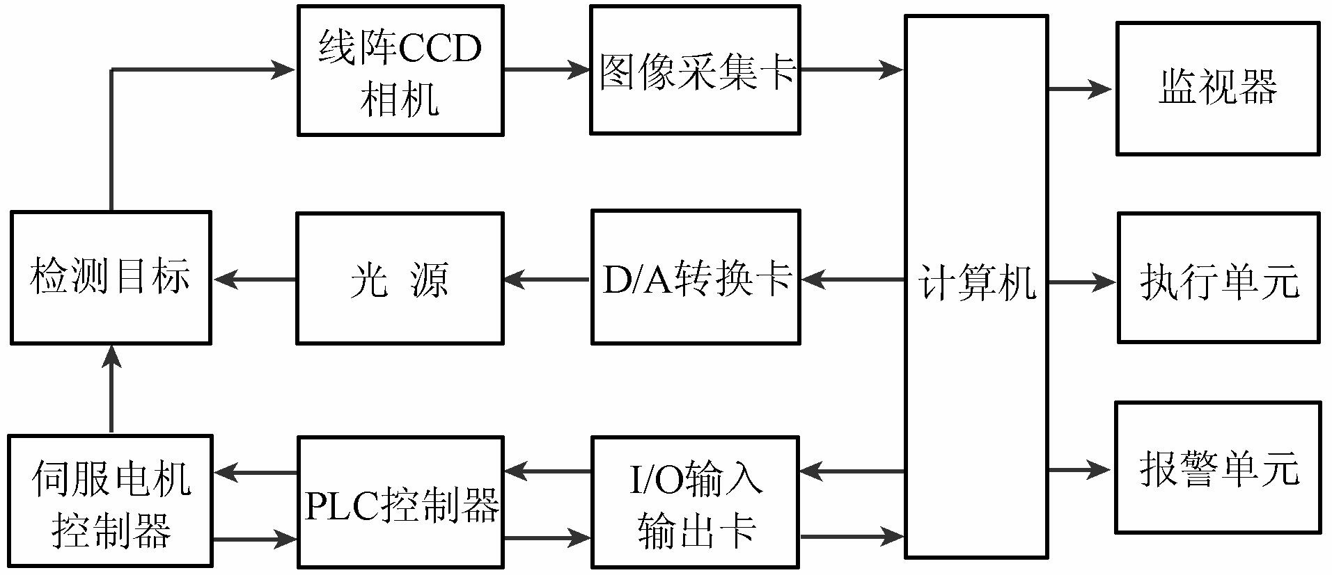 CCD機器視覺檢測系統(tǒng)常規(guī)的工作流程插圖