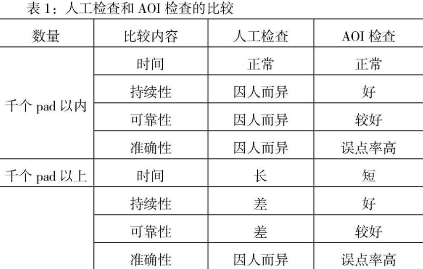 基于AOI技術(shù)的PCB常見質(zhì)量缺陷檢測(cè)分析插圖1